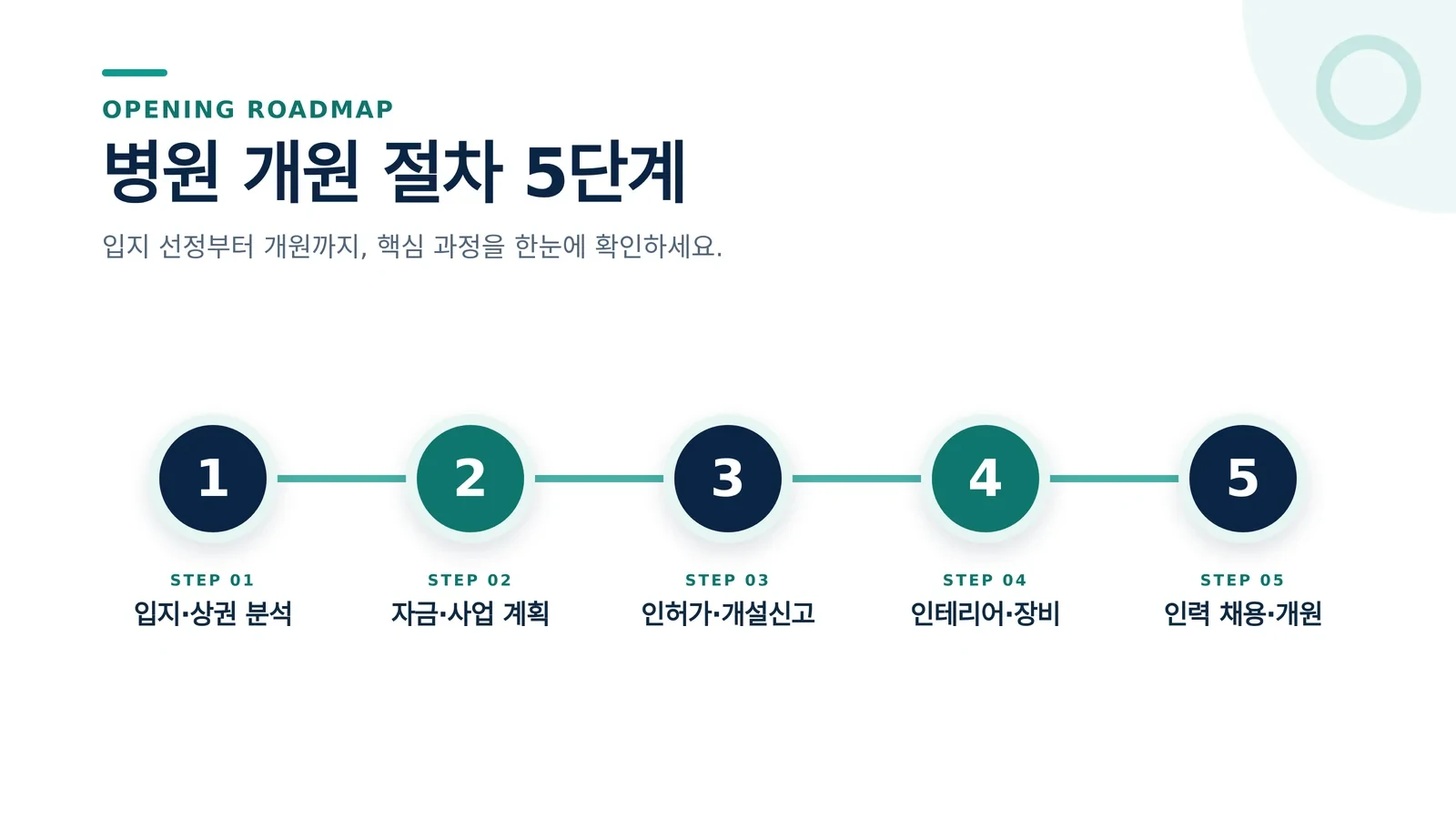 병원 개원 절차 실무 검토 장면