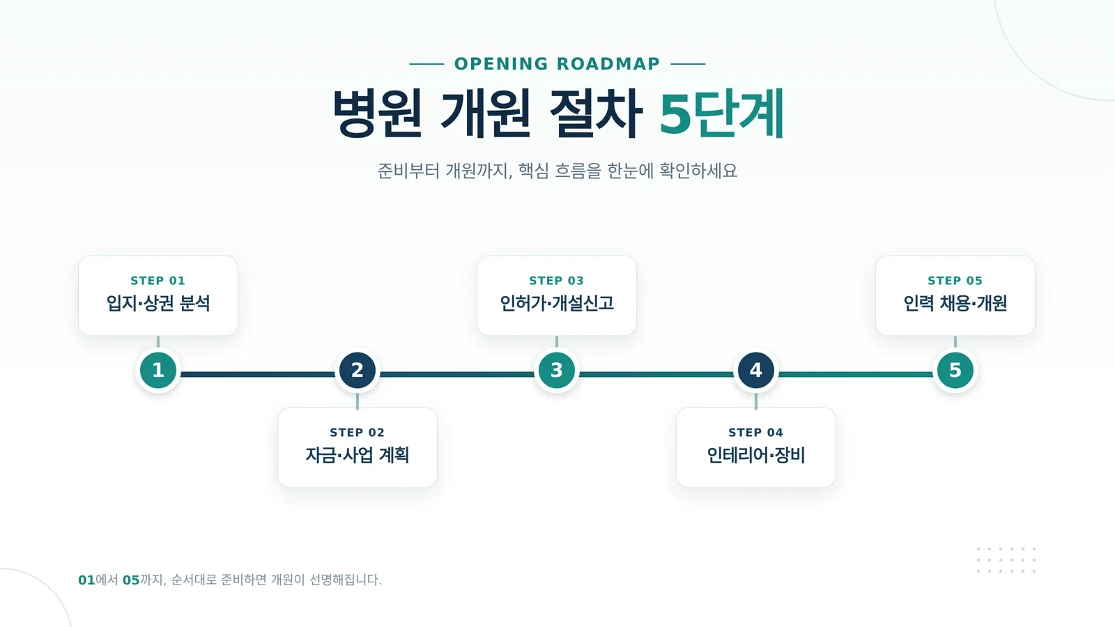 병원 개원 비용 실무 검토 장면